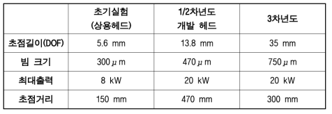 레이저 절단 헤드 광학 사양 및 특성