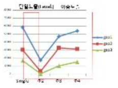 슐리렌 실험을 통해 얻은 노즐 직경과 Gap에 따른 상부 유량 비교