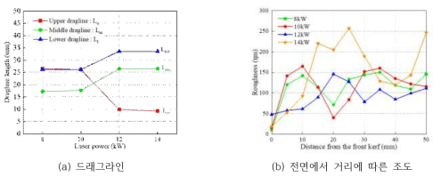 레이저 출력변화에 따른 드래그라인 길이 및 조도 변화