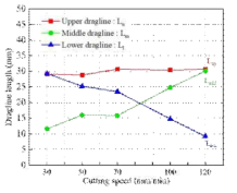 절단 속도에 따른 드래그라인 길이 변화