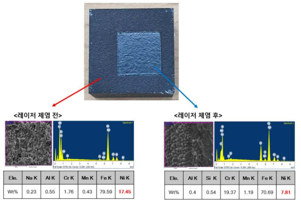 방사능 모사 시편의 레이저 제염 전 후 EDAX 분석 결과