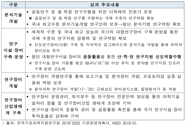 한국기초과학지원연구원 성과 주요내용