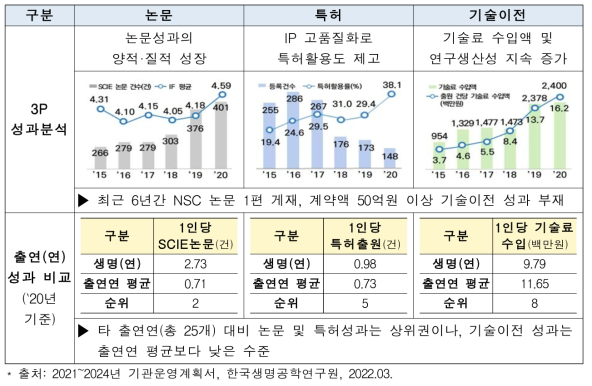 한국생명공학연구원 성과 주요내용