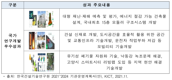 한국건설기술연구원 성과 주요내용
