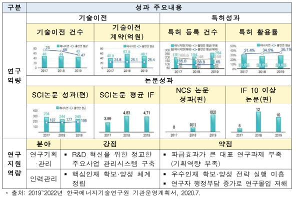 한국에너지기술연구원 성과 주요내용