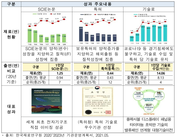 한국재료연구원 성과 주요내용