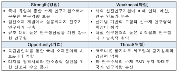 한국재료연구원 SWOT 분석