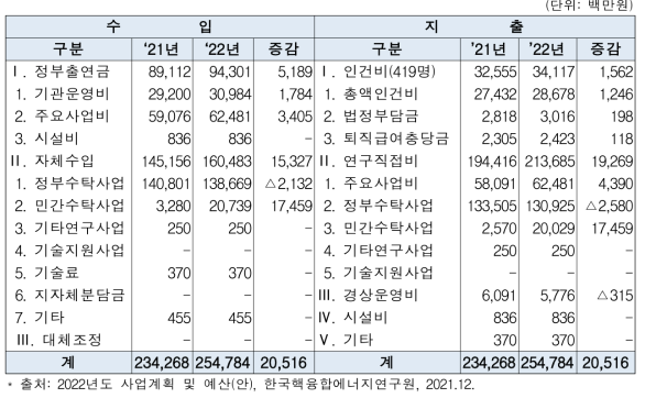 한국핵융합에너지연구원 예산 현황