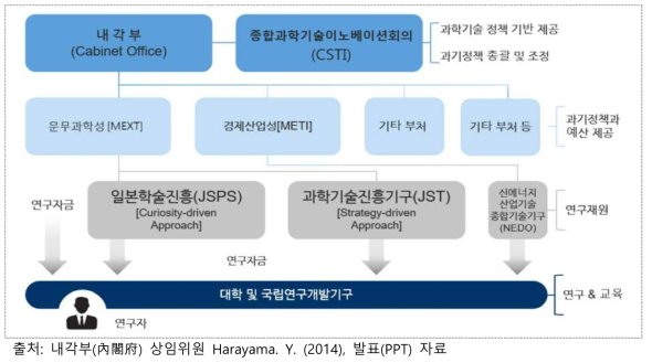 일본의 과학기술정책 및 문부·과학상 운영 체제