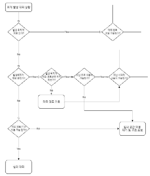 화재 피난 산출 프로세스 흐름도