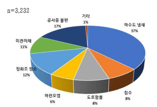 2019년 하수도 불편 경험 조사 결과