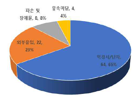 원인별 퇴적 발생 현황