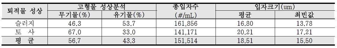 하수관로 퇴적물 분석 결과