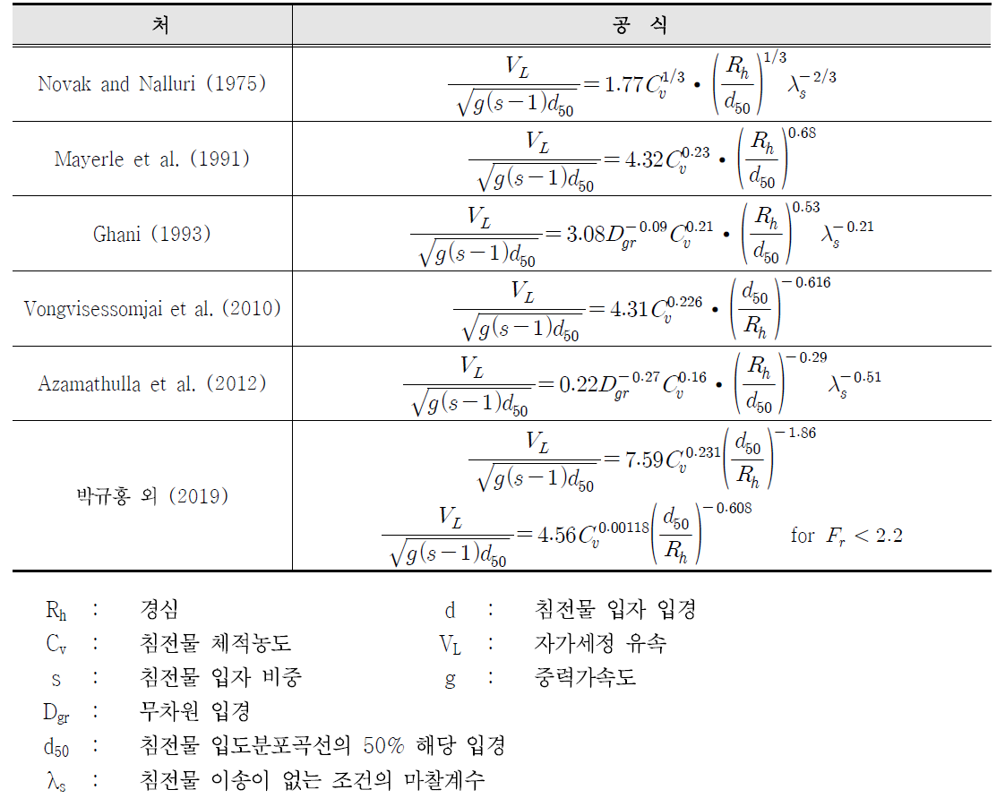 Densimetric Froude number formula on sediment transport in sewers proposed in the previous studies