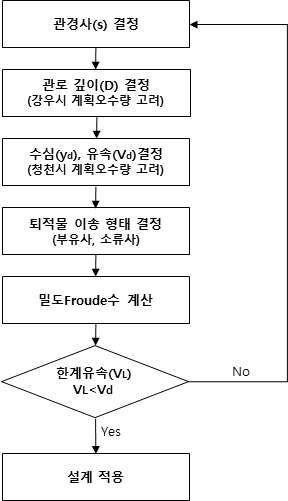 Flow chart of overall design procedure (Vongvisessomjai et al., 2010)