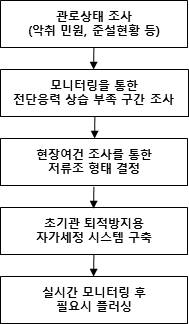 저류조를 이용한 초기관 퇴적방지용 자가세척시스템 구축 절차