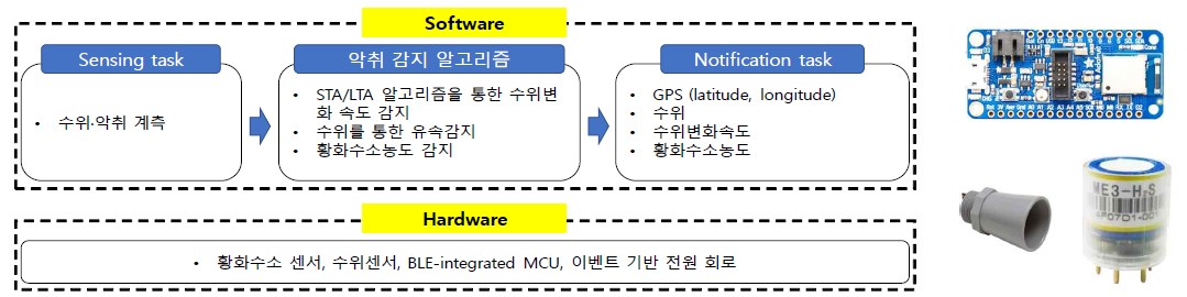 하수도 속성 취득을 위한 Sewage-IoT 센서 시스템 구성도