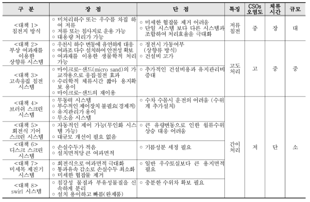 CSOs 저류시설 및 장치형 처리시설별 특징