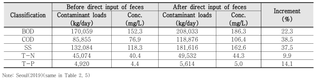 Expected change of influent quality in Chung-rang Water Reclamation Center by direct input of feces