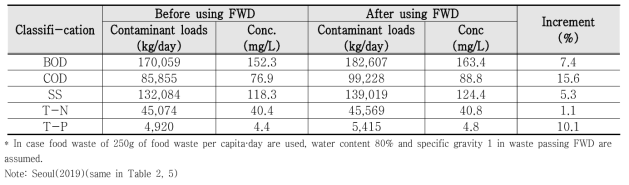 Expected change of influent quality in Chung-rang Water Reclamation Center due to the allowance of food waste disposer (FWD) use
