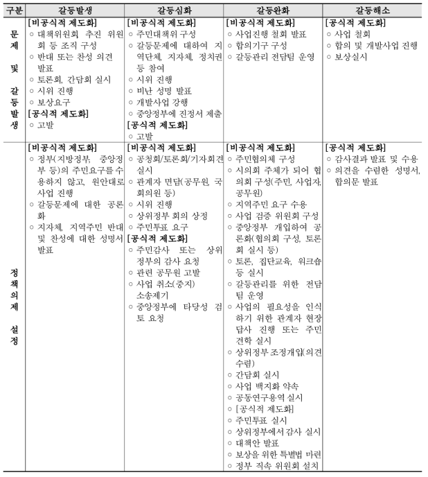 갈등관리 제도화 모델