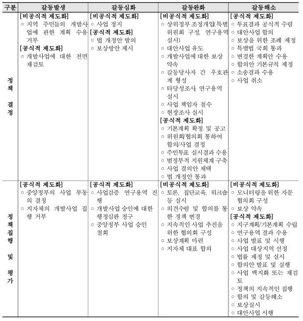 (계속) 갈등관리 제도화 모델