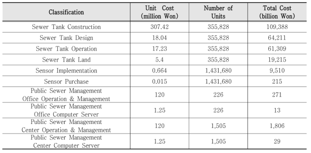 Cost of Constructing Smart Sewer Pipe System