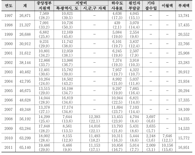 연도별 하수도 관련 재정 추이 (단위 : 억원, %)