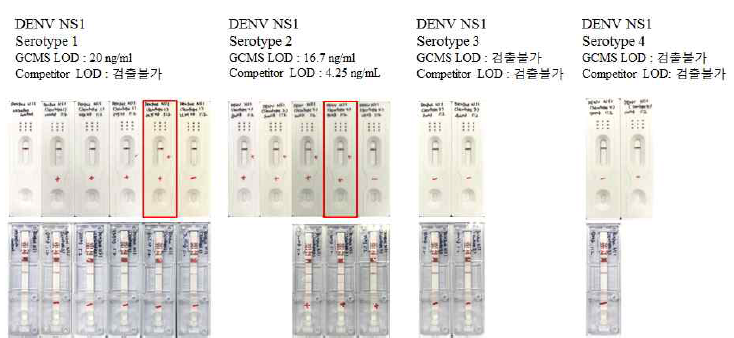 Dengue NS1 검출키트의 분석성능 비교결과