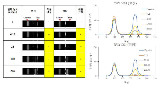 GCMS 개발 제품의 검체 성상별 성능 test (DV2 NS1)