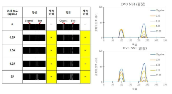 GCMS 개발 제품의 검체 성상별 성능 test (DV3 NS1)
