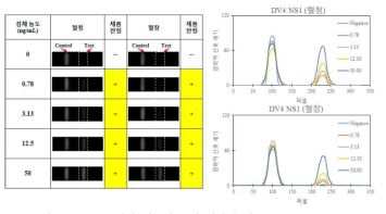 GCMS 개발 제품의 검체 성상별 성능 test (DV4 NS1)