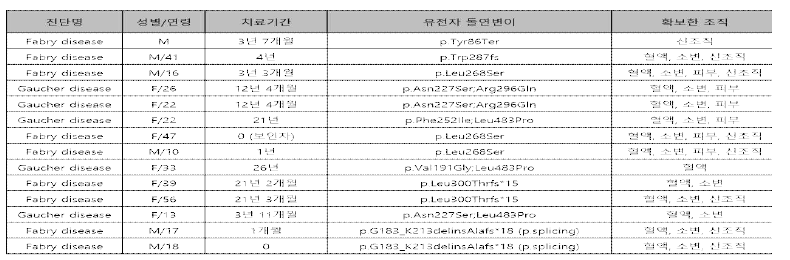 라이소좀 축적 질환환자의 임상 소견 분석 및 혈액, 소변, 피부조직 혹은 신조직 확보 표