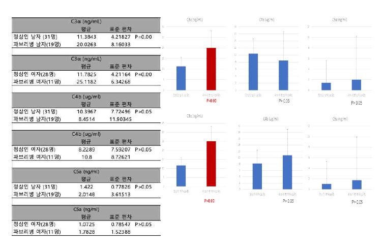 정상인과 파브리병 환자에서 보체 수치의 비교