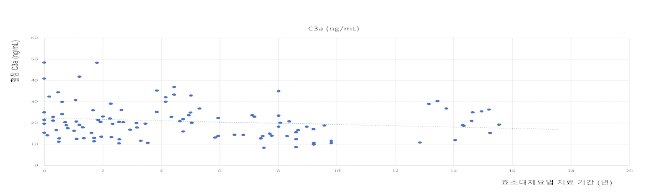 효소치료기간에 따른 C3a의 변화 양상