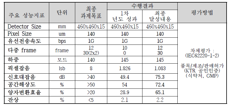 성과 목표 및 수행내용