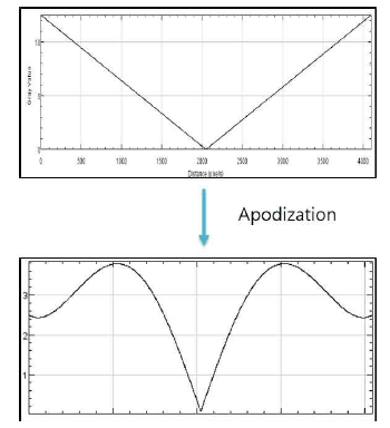 Ramp 필터 수정 (Apodization)