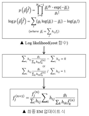 ML-EM 알고리즘의 업데이트 식 유도과정