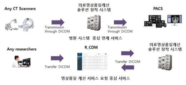 영상품질 개선 솔루션 적용 서비스 환경 구축 및 운영