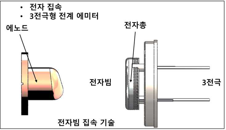 고출력용 싱글 전자방출모듈을 이용한 엑스레이소스