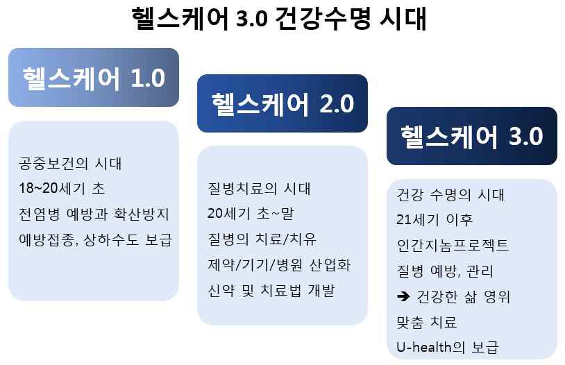 헬스케어 3.0 건강수명 시대