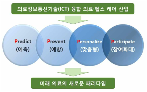 4차 산업혁명 시대의 4P medicine