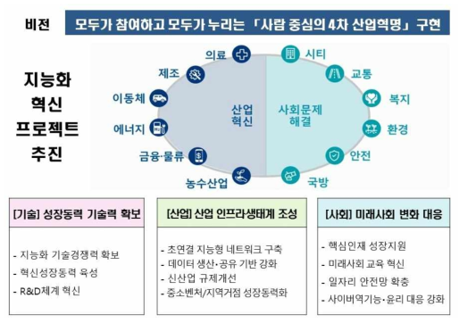 2017년 정부 “혁신성장을 위한 사람 중심의 4차 산업혁명 대응계획”