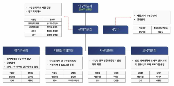 본 사업의 조직도 및 구성 명단