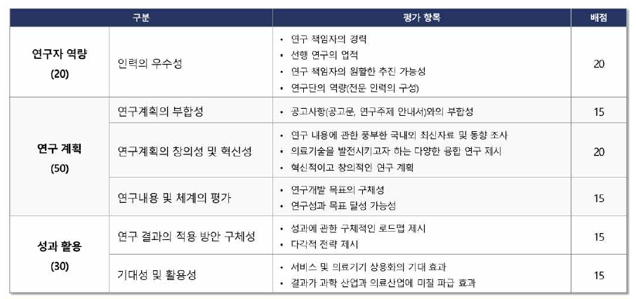 본 사업 재부 평가에 사용된 평가 항목 및 배점사항