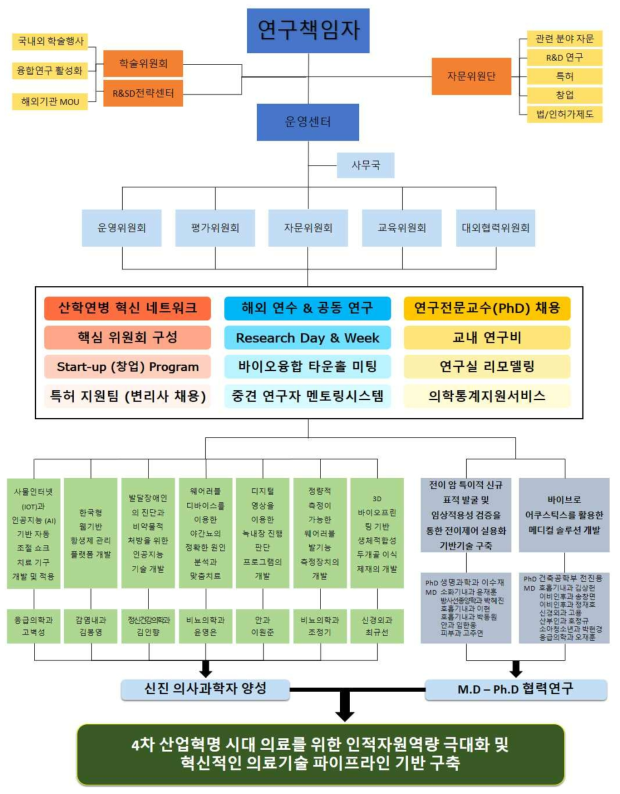 4차 산업혁명 시대의 한양 혁신의사과학자 양성 프로젝트 연구 개념도