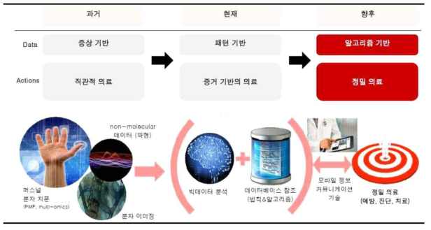 치료 방식의 변화 (HP, 유진투자 증권)