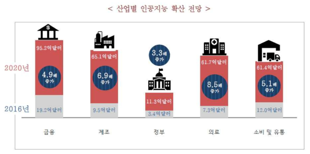 산업별 인공지능 확산 전망 (2016, 소프트웨어정책연구소)