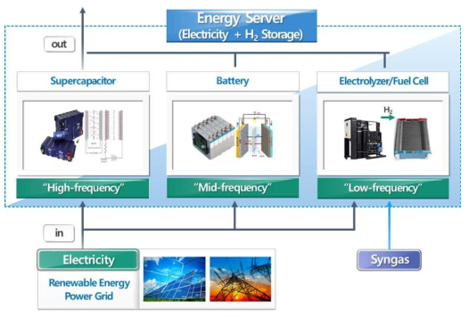 에너지 클라우드 내에서 다양한 주파수의 에너지 저장/공급이 가능한 에너지 서버의 모식도