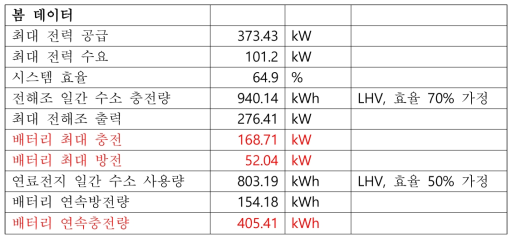 열역학 시뮬레이션 결과 (봄 데이터)